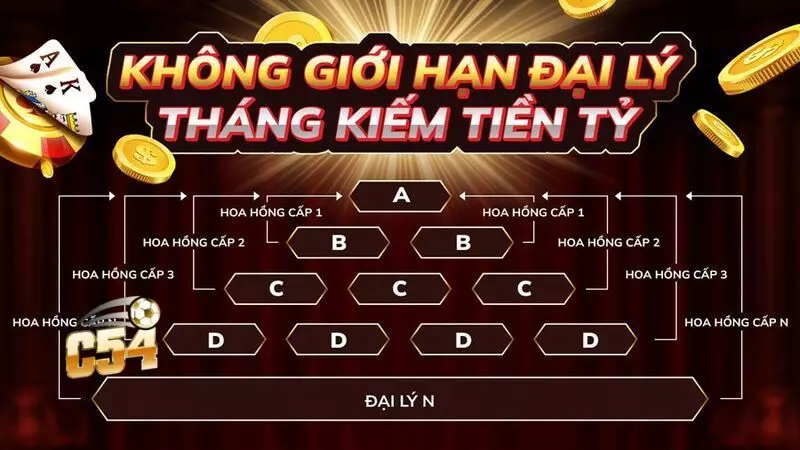 Chương trình hợp tác cực hấp dẫn tại C54
