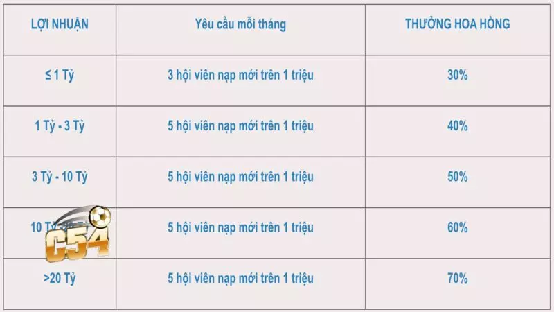 Hoa hồng cực khủng tới 70%