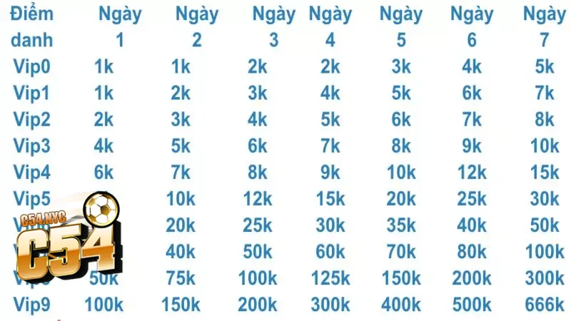 Khuyến mãi C54 điểm danh mỗi ngày - Cơ hội nhận thưởng khủng Tham khảo thể lệ giúp nhận thưởng thành công